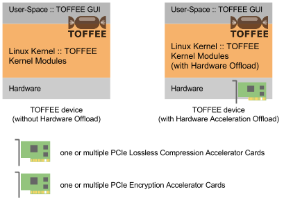 TOFFEE Architecture with Compression and Decompression Accelerator Card [CDN]